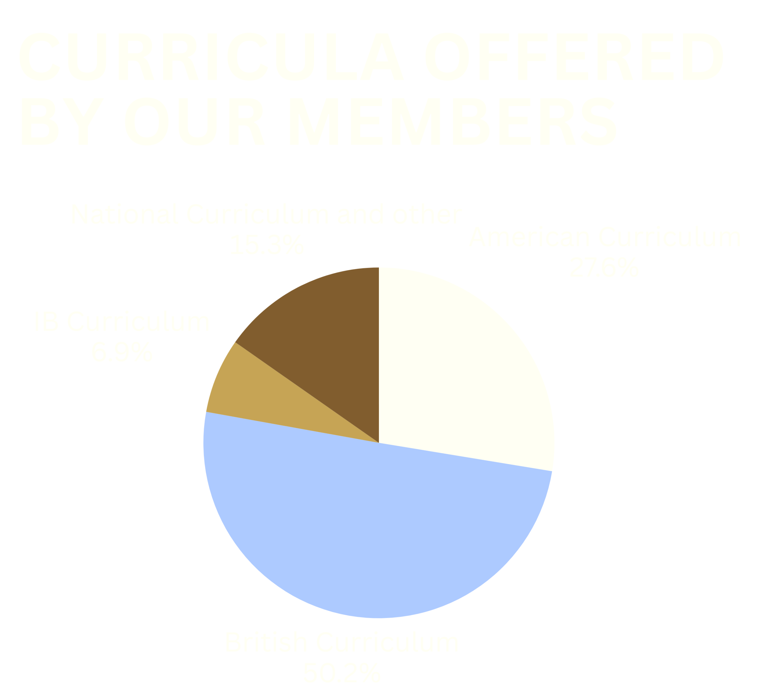 Curricula by ISAT schools