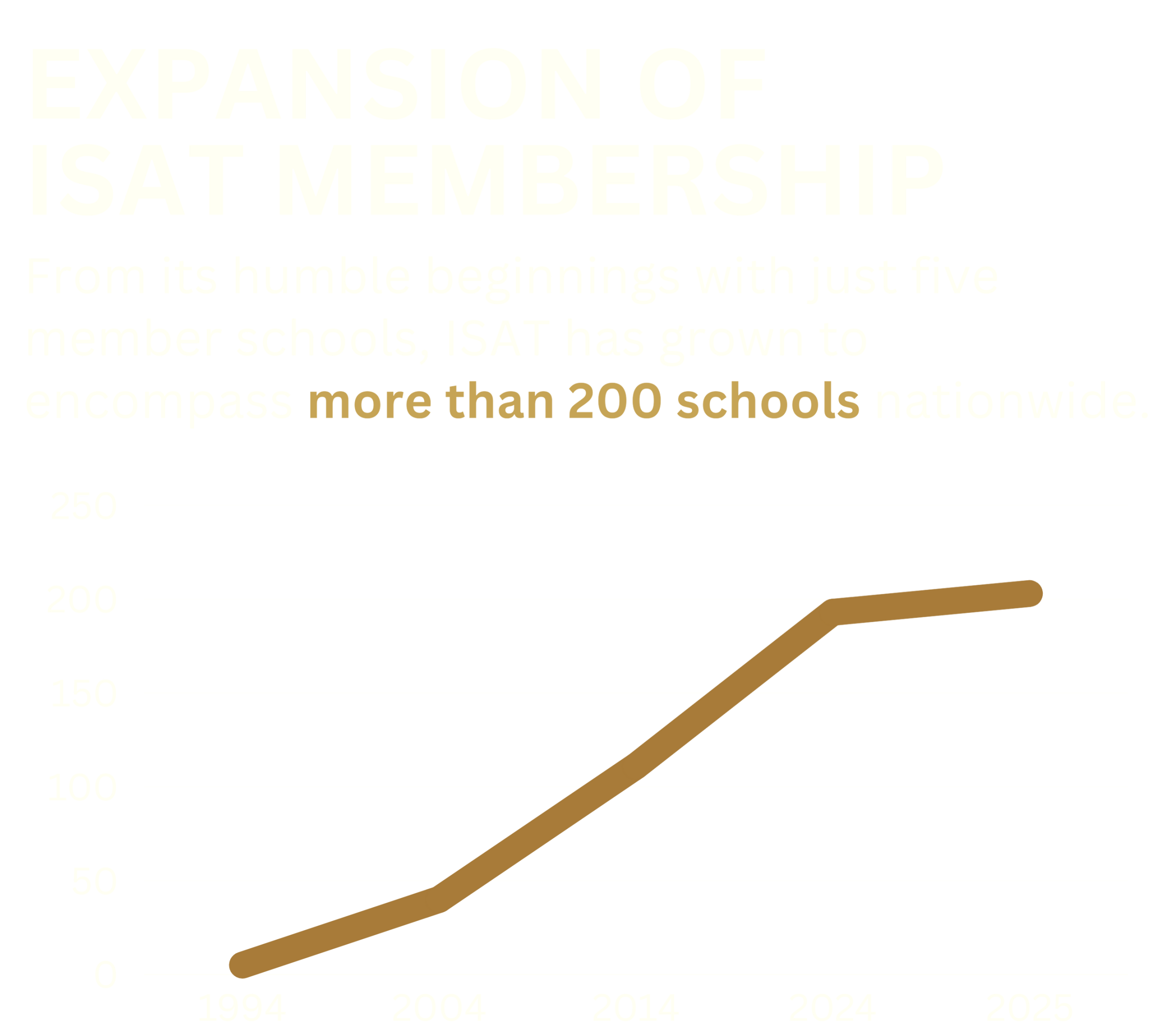 Growth of ISAT