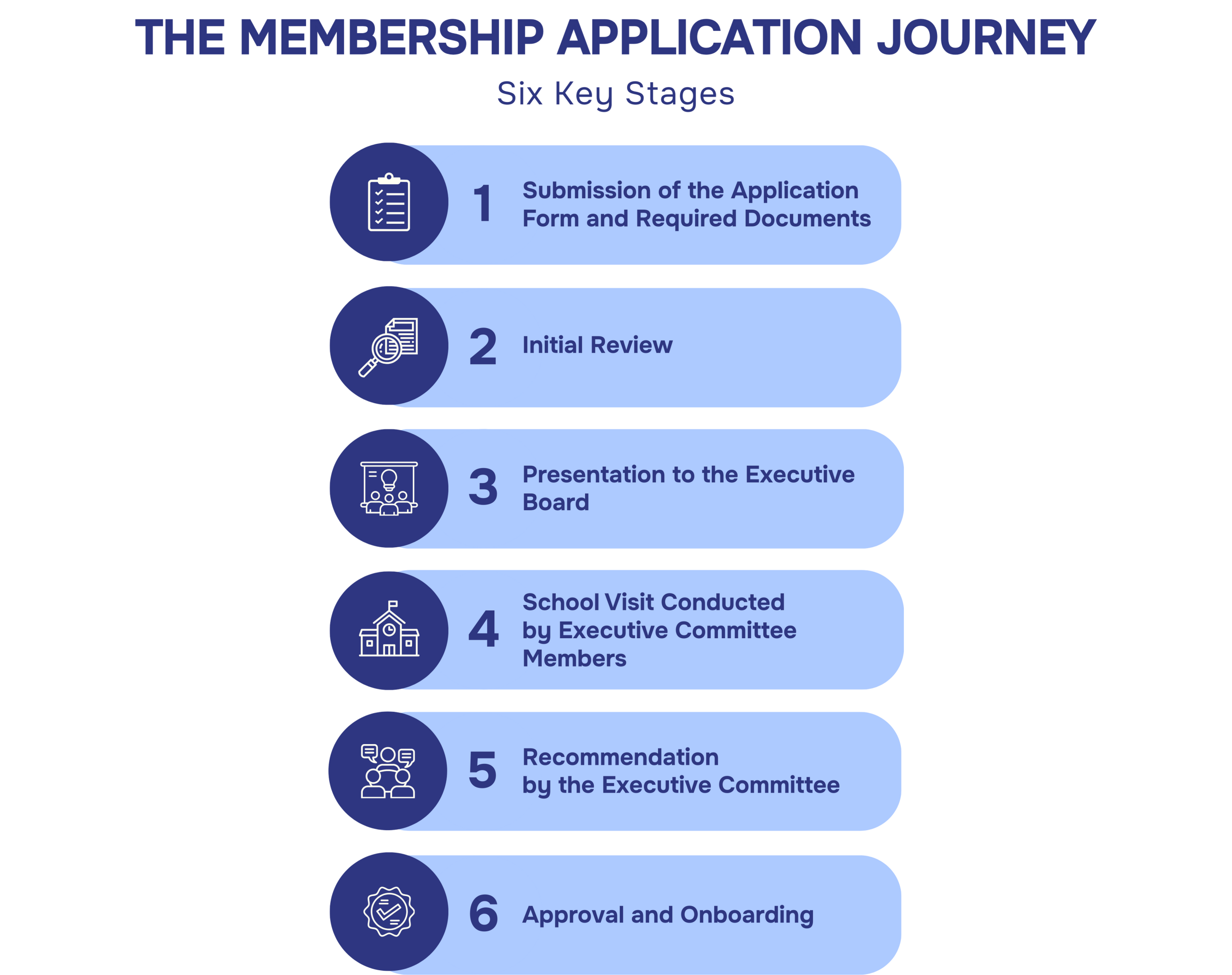 ISAT Membership Application Journey