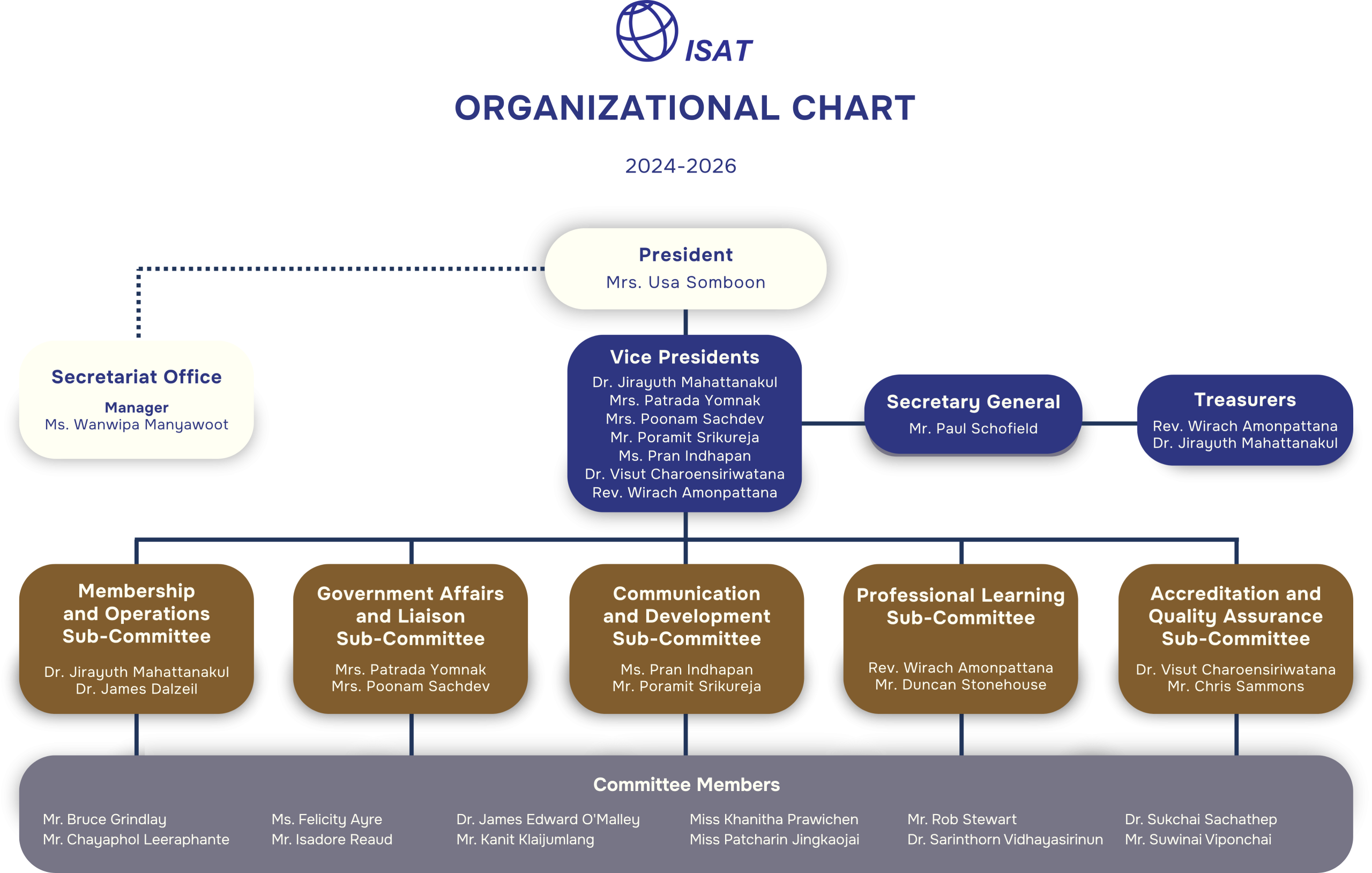 ISAT Organisation Chart 2024-2026
